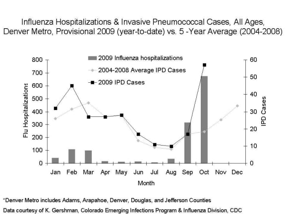 Graph: Influenza Hospitalizations & Invasive Pneumococcal Cases